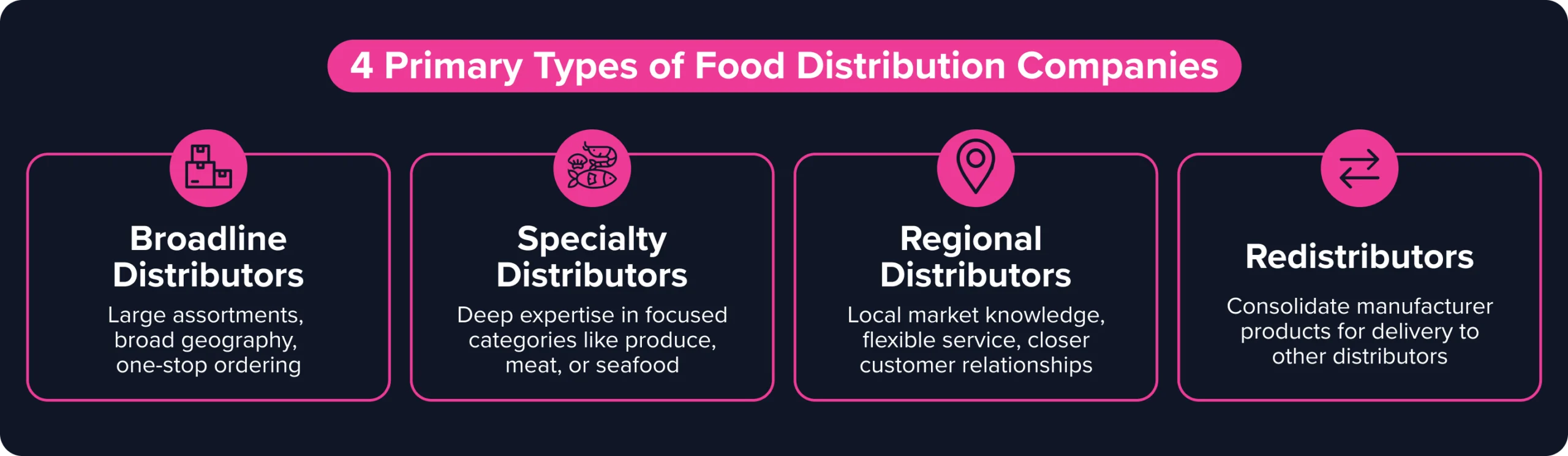 Four types of food distribution companies: broadline, specialty, regional, and redistributors