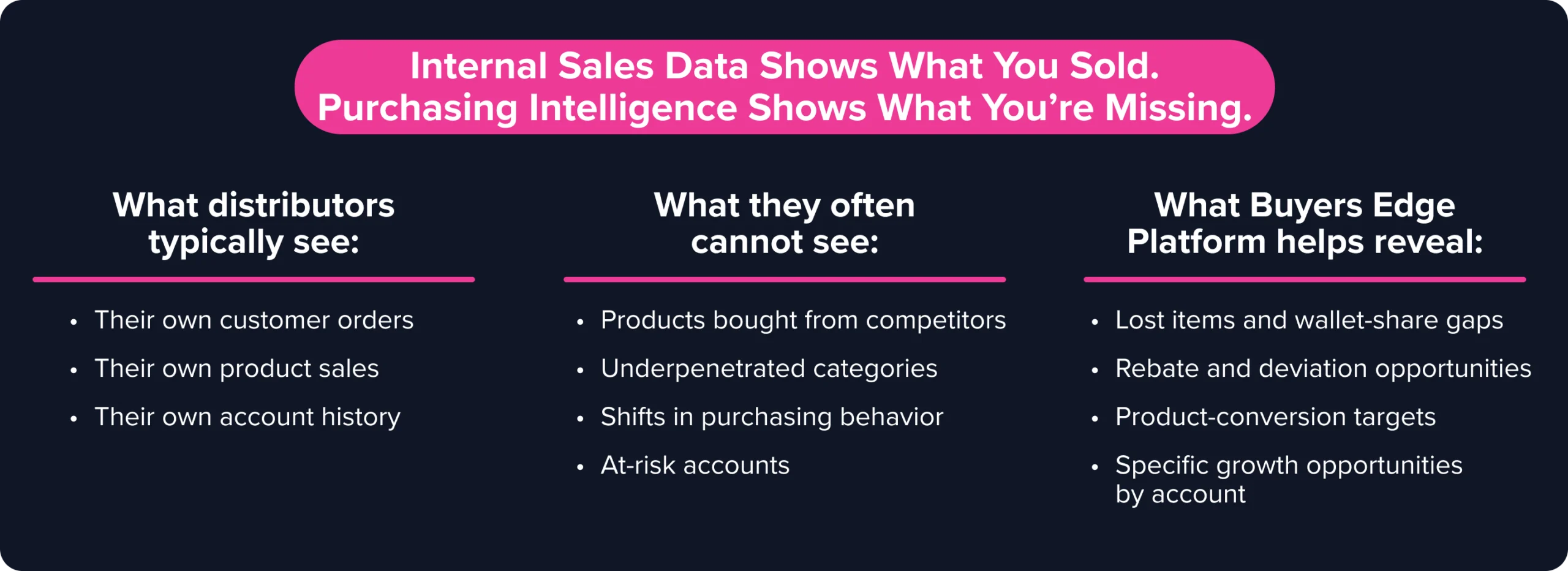 What distributors see in sales data versus what Buyers Edge Platform purchasing intelligence reveals