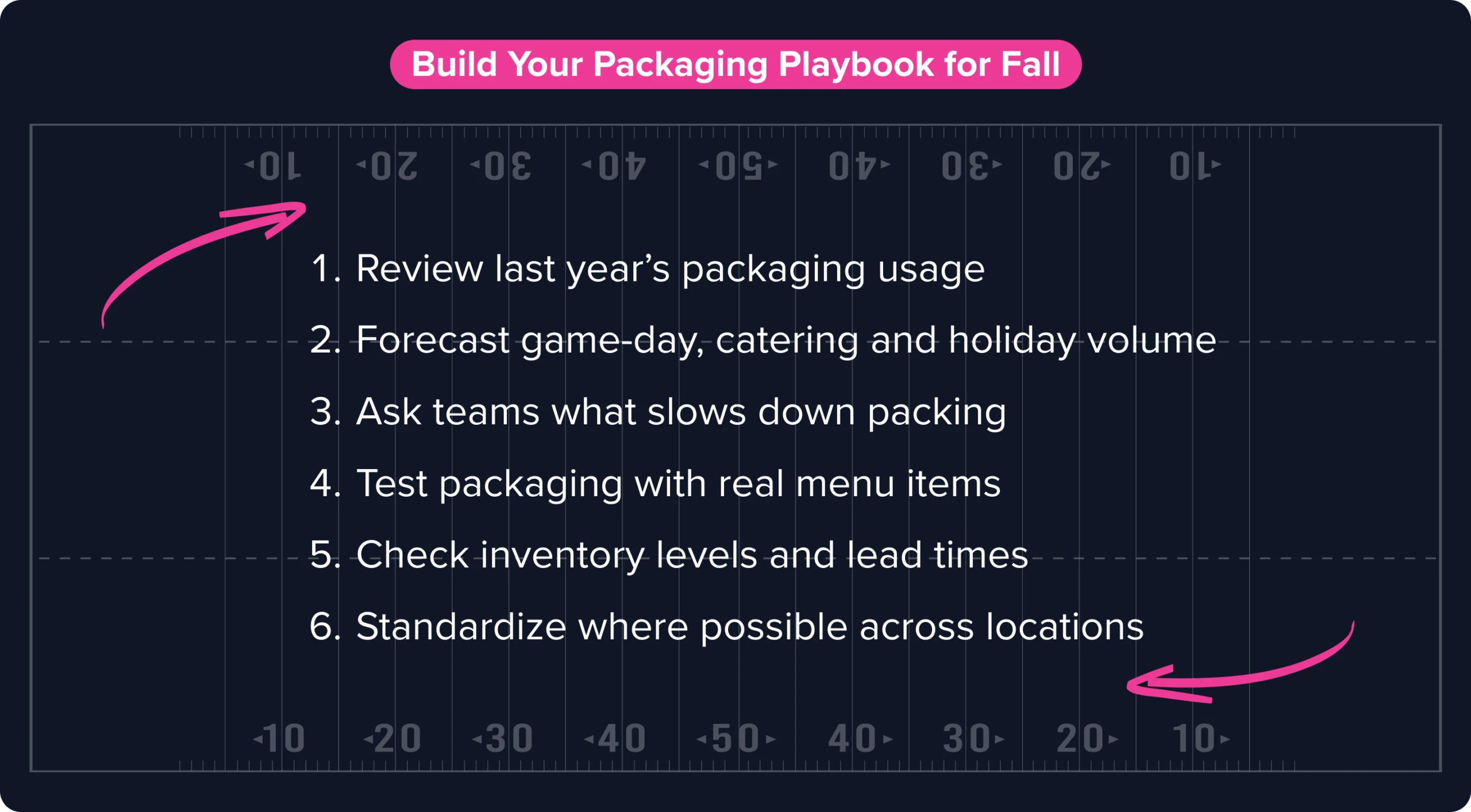 Build Your Packaging Playbook for Fall graphic with steps for reviewing packaging usage, forecasting demand, testing with menu items, checking inventory, and standardizing across locations.