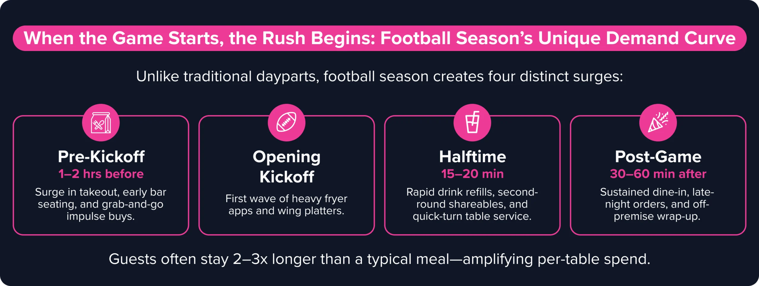 Infographic showing four football season demand surges: pre-kickoff, opening kickoff, halftime, and post-game.