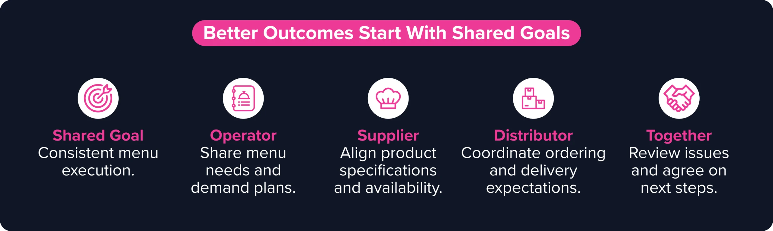 Operators, suppliers, and distributors support consistent menu execution through shared planning, aligned specifications, and coordinated deliveries.