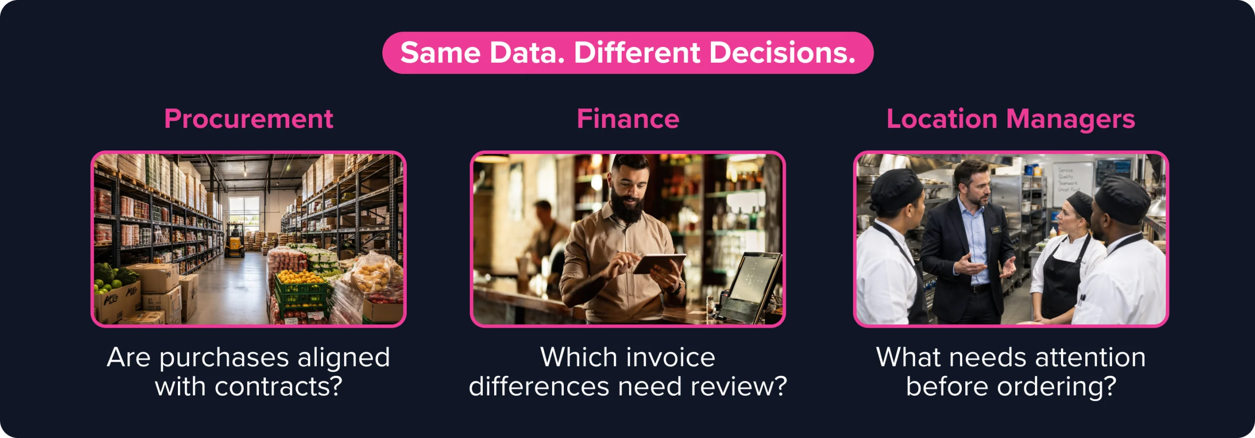 Shared data informs different decisions: procurement checks contracts, finance reviews invoice differences, and location managers prepare to order.