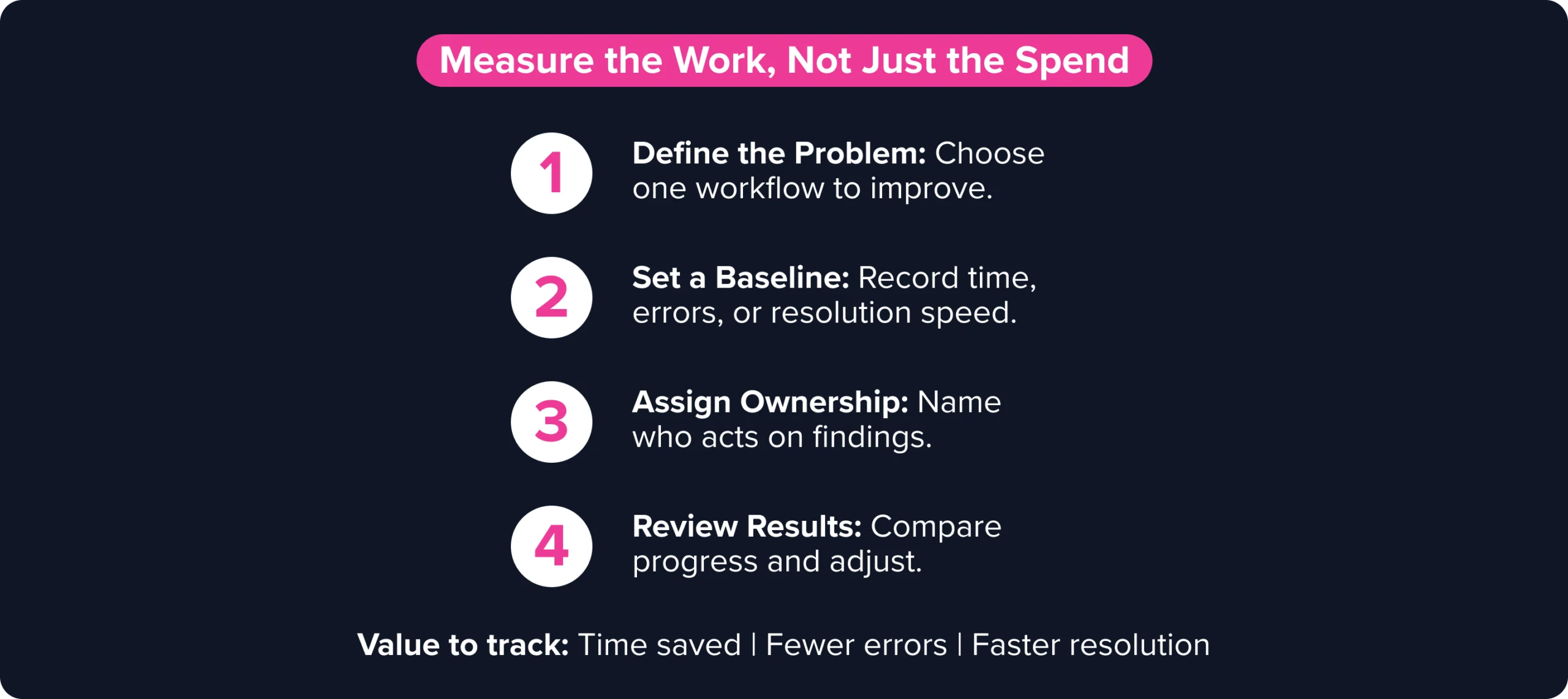 Four steps to measure technology value: define the problem, set a baseline, assign ownership, and review results. Track time, errors, and resolution speed.